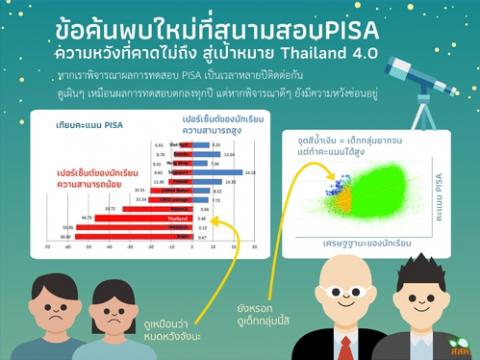 ถอดรหัสผล “PISA 2015” พบเด็ก “ด้อยโอกาส-ยากจนไทย” มีคะแนนสูงระดับโลก