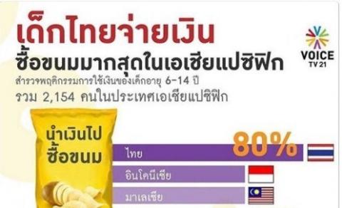 ผลวิจัยเด็กไทย ใช้เงินซื้อขนมมากที่สุดในภูมิภาค รวมทั้งซื้อของเล่นเพื่อความบันเทิงเป็นอันดับหนึ่ง