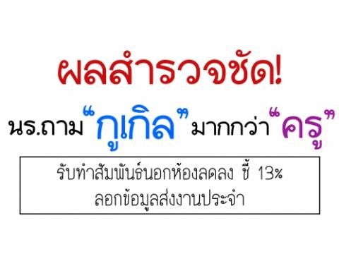 ผลสำรวจชัด! นร.ถาม “กูเกิล” มากกว่า “ครู” รับทำสัมพันธ์นอกห้องลดลง ชี้ 13% ลอกข้อมูลส่งงานประจำ