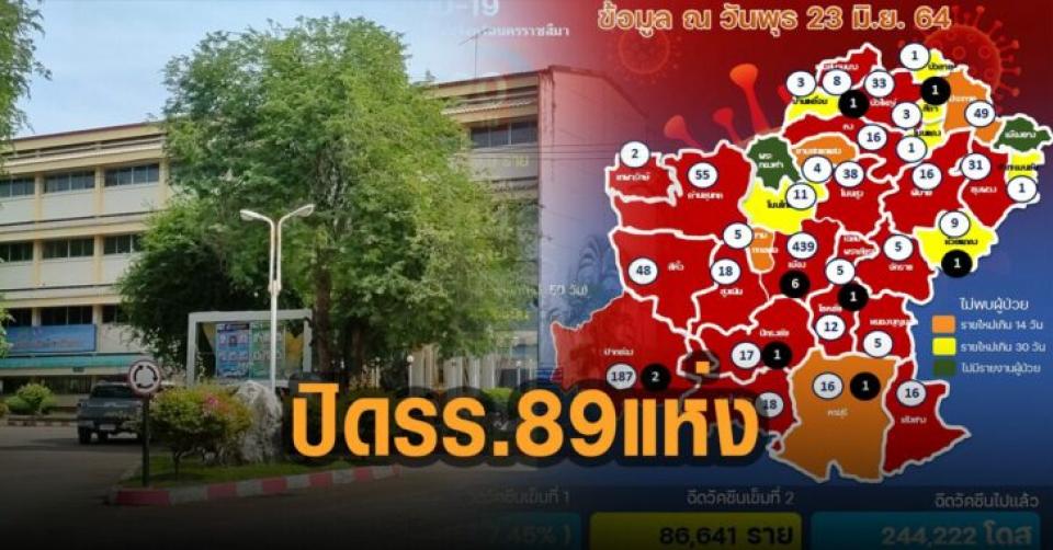 โคราชวุ่น! ป่วยพุ่ง ร.ร. 89 แห่ง ปิดเรียน คลัสเตอร์ครู-ผู้ปกครอง-น.ร.ติดเชื้ออื้อ